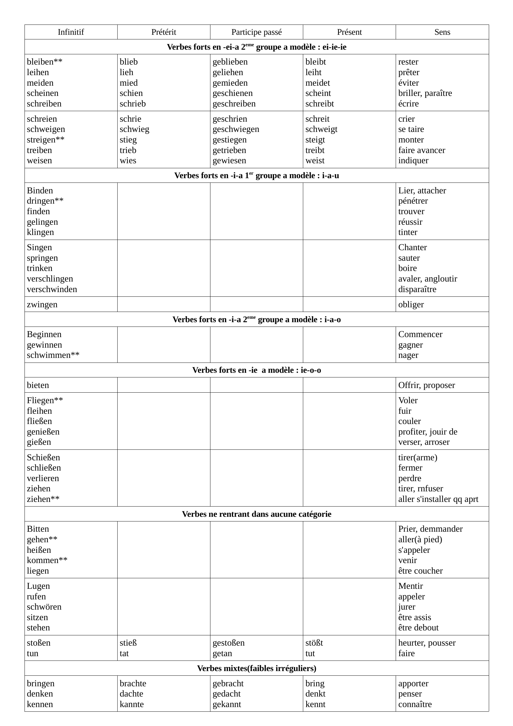 Prévisualisation du document verbes forts allemands